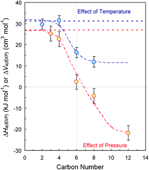 The experimental activation enthalpy and activation volume values for different Au/SAM/[bmim][NTf2]/[Fe(Cp)]0/+ composite systems versus the SAM total carbon number. Horizontal dashed lines indicate the respective activation enthalpy and volume values for the fluidity of the room temperature IL.