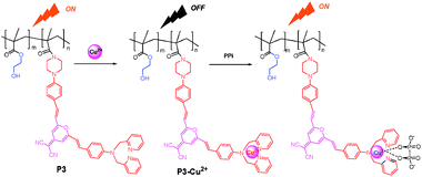 Scheme of Cu2+ and PPi sensors based on the fluorescence “on–off” and “off–on” of P3 and P3-Cu2+, respectively.