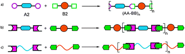 Schematic representation of polymerizations involving formation of covalent bonds and that of noncovalent bonds. (a) traditional condensation polymerization of small molecules involving the formation of covalent bonds, (b) supramolecular polymerization of small molecules involving the formation of noncovalent bonds, (c) formation of noncovalent bonds between telechelic polymers towards main-chain supramolecular multi-block copolymers.