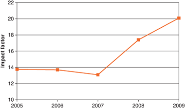 Growth in Chem Soc Rev impact factor.