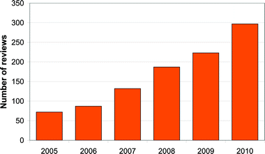 Growth in number of reviews published in Chem Soc Rev.