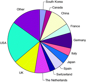 Geographical make-up of Chem Soc Rev in 2010.