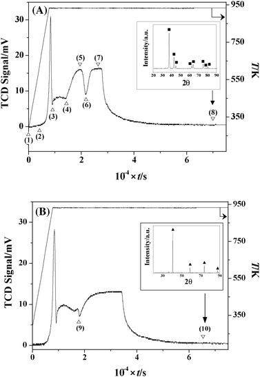 
                TCD response resulting from the temperature programmed treatment of MoO3 (at 5 K min−1 to 933 K) in (A) 15% v/v N2/H2 and (B) 15% v/v Ar/H2. Insets: XRD patterns for the passivated products post thermal treatment. Note: peak assignments based on JCPDS-ICDD standards for (A) β-Mo2N (25-1368, ■) and (B) Mo (42-1120, ▲).