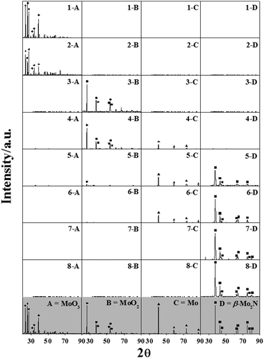 
                XRD profiles of samples 1–8 (see Fig. 1(A)) focusing on the contributions due to (A) MoO3, (B) MoO2, (C) Mo and (D) β-Mo2N. Diffractograms for model samples and peak assignment based on JCPDS-ICDD reference data are denoted by A (MoO3; Alfa Aesar, 99.9995; 35-0609, ◆), B (MoO2; Aldrich, 99%; 32-0671, ●), C (Mo; Aldrich, ≥ 99.9%; 42-1120, ▲) and D (JCPDS-ICDD β-Mo2N standard (25-1368), ■).