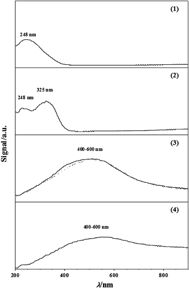 
                DRS
                UV-Vis spectra of samples 1–4 (see Fig. 1(A)); dotted line in profile (3) represents spectrum for commercial MoO2 (Aldrich, 99%).