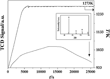 
                TCD response for the temperature programmed treatment of β-Mo2N to 1273 K (at 5 K min−1) in He. Inset: XRD pattern for passivated product post thermal treatment. Note: peak assignments based on the JCPDS-ICDD standard for Mo (42-1120, ▲).