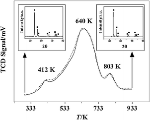 
              Hydrogen TPD response for β-Mo2N (50 K min−1 to 933 K) in Ar (dotted and solid lines represent two separate measurements). Insets: XRD patterns for samples pre- and post-TPD. Note: peak assignments based on the JCPDS-ICDD standard for β-Mo2N (25-1368, ■).