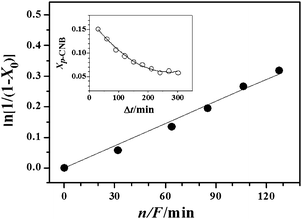 Pseudo-first order kinetic plot for the hydrogenation of p-CNB over β-Mo2N; line represents fit to eqn (2). Inset: variation of p-CNB fractional conversion (Xp-CNB) with time-on-stream; n/F = 85 min; line represents fit to eqn (1). T = 493 K.