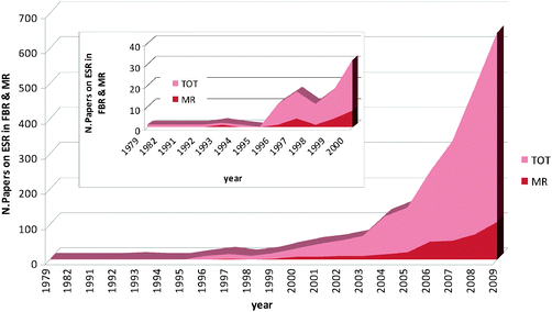 Number of scientific publications vs. year on ESR reaction in both FBR and MR.