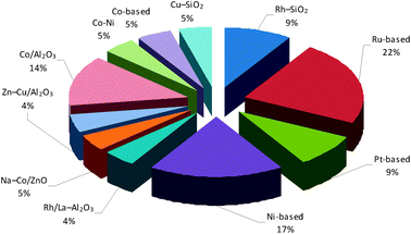 Percentage distribution of the most used catalysts in ethanol reforming reactions performed in MRs.