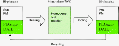 Temperature-dependant PEG1000-DAIL catalytic system.