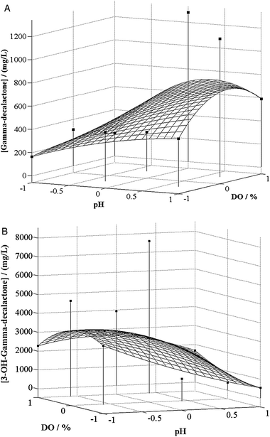 (A) Response surface curve for lactones (γ-decalactone-A; 3-hydroxy-γ-decalactone-B) production by Yarrowia lipolytica as a function of pH and dissolved oxygen concentration in the biotransformation medium. (B) Response surface curve for lactones (γ-decalactone-A; 3-hydroxy-γ-decalactone-B) production by Yarrowia lipolytica as a function of pH and dissolved oxygen concentration in the biotransformation medium.