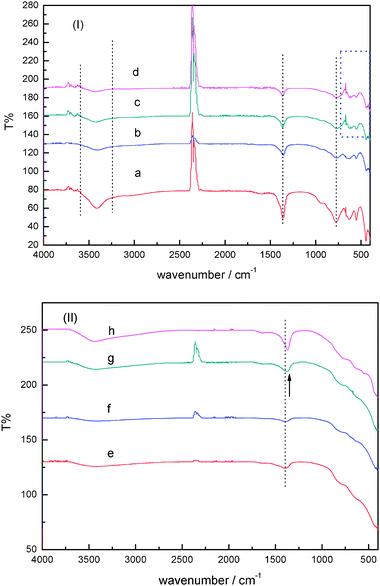 
            FTIR spectra of CuAlMg material samples at a molar ratio of Cu : Al : Mg (a) 2.5 : 100 : 200, (b) 5 : 100 : 200, (c) 10 : 100 : 200 and (d) 20 : 100 : 200 respectively. (I) Uncalcined samples; (II) samples calcined.