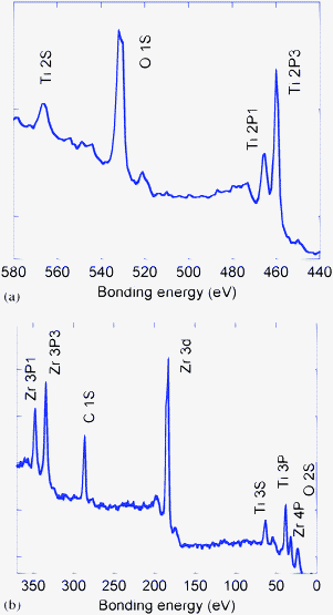 Region wise scan XPS of ZIT-3. BE values (a) from 580 to 440 eV, (b) from 370 to 20 eV.