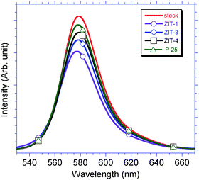 (a) A major peak (λmax = 579 nm) between 530 and 660 nm was observed from the spectra of all filtrates, which is regarding to the emission of Rh–B. The order of adsorption ability for Rh–B is P25 (6.5%) < ZIT-4 (12.2%) < ZIT-3 (17.8%) < ZIT-1 (26.3%).