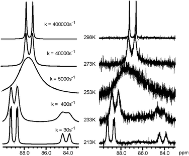 Simulated (left) and experimental (right) variable temperature 31P{1H} NMR of complex 4 (CDCl3, 201 MHz) for the signal at 87 ppm. Best-fit rate constants k are shown in the simulated spectra.