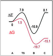 Relative energy profiles (black: electronic energy, ΔE; red: free energy, ΔG, in kcal mol−1) for the dehydrogenation of isopropanol.