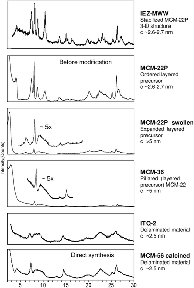 X-Ray powder patterns of various MCM-22 family materials obtained by modification of MCM-22P. MCM-22P and MCM-56 patterns included for comparison.