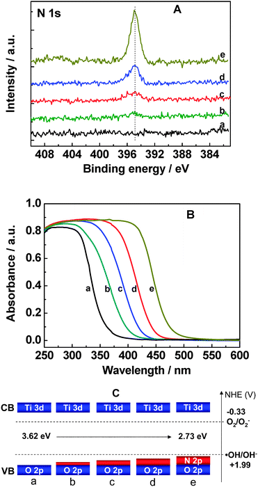 High resolution X-ray photoelectron spectra (A) of N 1s, UV-visible absorption spectra (B), and schematic (C) of revealed electronic structures of Cs0.68Ti1.83O4−xNx: a, x = 0; b, x = 0.02; c, x = 0.09; d, x = 0.18; e, x = 0.31. CB: conduction band; VB: valence band.