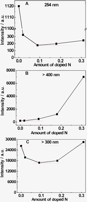 Dependence of the intensity of the fluorescence signal associated with 2-hydroxyterephthalic acid (TAOH) from the reaction of terephthalic acid (TA) with ˙OH radicals generated from the different Cs0.68Ti1.83O4−xNx on doped nitrogen under the irradiation of (A) 254 nm, (B) >400 nm and (C) >300 nm, respectively.