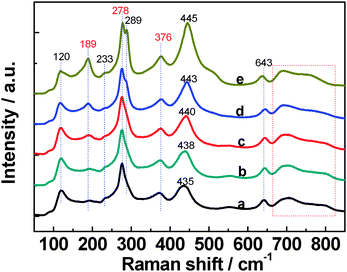 
          Raman spectra of Cs0.68Ti1.83O4−xNx: a, x = 0; b, x = 0.02; c, x = 0.09; d, x = 0.18; e, x = 0.31.