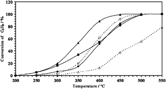 Comparison of catalytic activities of several metal oxide catalysts: ▲ (Pd + V)A; ■ (V/A) + Pd; ◆ (Pd/A) + V; ○ Pd/A; △ V/A. Conditions: GHSV = 45 000 h−1, 0.5% propane and 20% O2 in He.