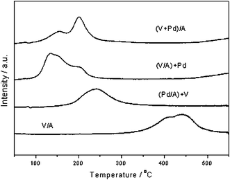 Temperature programmed reduction profiles for the Pd/V/Al2O3 catalysts. Conditions: 20 °C min−1, 50 ml min−1, 10% H2 in Ar.