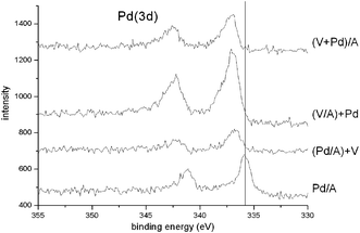 
          Pd(3d)
          X-ray photoelectron spectra for the four Pd-containing catalysts.