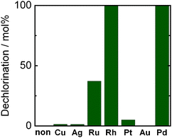 Dechlorination in photocatalytic reaction of chlorobenzene in a 2-propanol suspension of 1.0 wt% metal-loaded HyCOM-TiO2 in the presence of dissolved NaOH (220 μmol) under UV light irradiation for 30 min.