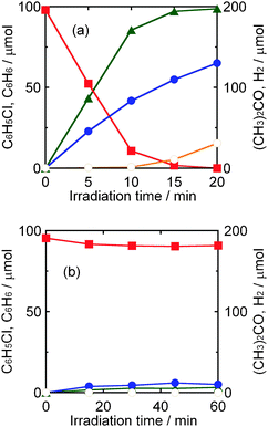 Time courses of the amounts of chlorobenzene (squares), benzene (triangles), acetone (closed circles) and H2 (open circles) in a 2-propanol suspension of 1.0 wt% Pd–TiO2 in the presence of dissolved NaOH (220 μmol) under (a) UV light irradiation and (b) dark conditions.