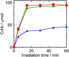 Effect of loading amounts of Pd (0.1 wt%: triangles, 0.5 wt%: circles, 1.0 wt%: squares) on the yield of benzene in photocatalytic dechlorination of chlorobenzene (98 μmol) in a 2-propanol suspension of Pd–TiO2 (50 mg) in the presence of dissolved NaOH (220 μmol) under UV light irradiation.