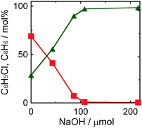 Effect of the amount of dissolved NaOH on amounts of chlorobenzene (squares) and benzene (triangles) in photocatalytic dechlorination of chlorobenzene (98 μmol) in a 2-propanol suspension of 1.0 wt% Pd–TiO2 under irradiation of UV light for 30 min.