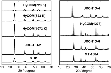 XRD patterns of HyCOM-TiO2 samples calcined at 723 K, 823 K, 1073 K and 1273 K and various commercial TiO2 samples.