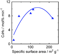 Effects of specific surface areas of various anatase-type TiO2 samples on the initial rate of benzene formation in photocatalytic dechlorination of chlorobenzene (98 μmol) in a 2-propanol suspension of 1.0 wt% Pd–TiO2 in the presence of dissolved NaOH (220 μmol) under irradiation of UV light.