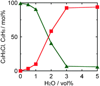 Effect of water addition on amounts of chlorobenzene (squares) and benzene (triangles) in photocatalytic dechlorination of chlorobenzene (98 μmol) in a 2-propanol suspension of 1.0 wt% Pd–TiO2 in the presence of dissolved NaOH (220 μmol) under UV light irradiation for 15 min.