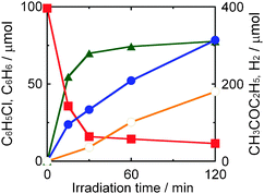 Time courses of the amounts of chlorobenzene (squares), benzene (triangles), butanone (closed circles) and H2 (open circles) in a 2-butanol suspension of 1.0 wt% Pd–TiO2 in the presence of dissolved NaOH (220 μmol) under UV light irradiation.