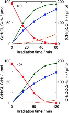 Time courses of the amounts of chlorobenzene (squares), benzene (triangles), ketones (closed circles) and H2 (open circles) in (a) a 2-propanol suspension and (b) a 2-butanol suspension of 1.0 wt% Pd–TiO2 with Na+-containing LTA-type zeolite (200 mg) under UV light irradiation. Acetone and butanone are formed as ketones corresponding to 2-propanol and 2-butanol, respectively.