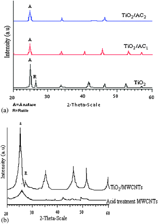 
              XRD patterns of (a) TiO2, TiO2/AC1 and TiO2/AC2 calcined at 500 °C; (b) acid treated MWCNT and TiO2/MWCNTs calcined at 500 °C.