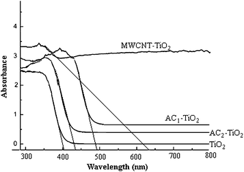 
              DRS
              spectra of hybrid materials calcinated at 500 °C.