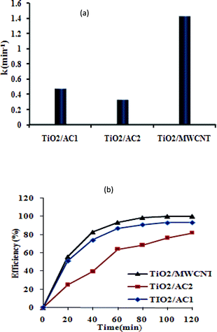 (a) The rate constant, (b) photocatalytic degradation of AB92 in the presence of TiO2/AC1, TiO2/AC2 and TiO2/MWCNTs ([AB92] = 20 ppm, [catalysts] = 60 ppm, pH = neutral).