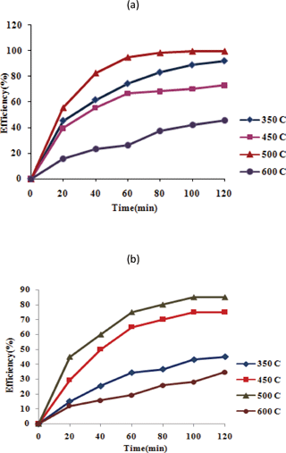 Effect of calcination temperatures on photocatalytic activity of (a) TiO2/MWCNTs, (b) TiO2/AC1 ([AB92] = 20 ppm, [catalysts] = 60 ppm, pH = neutral).