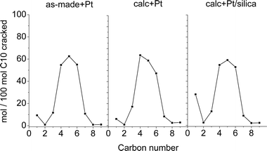 Molar yields of cracked products according to carbon number at 35% hydrocracking conversion of decane.