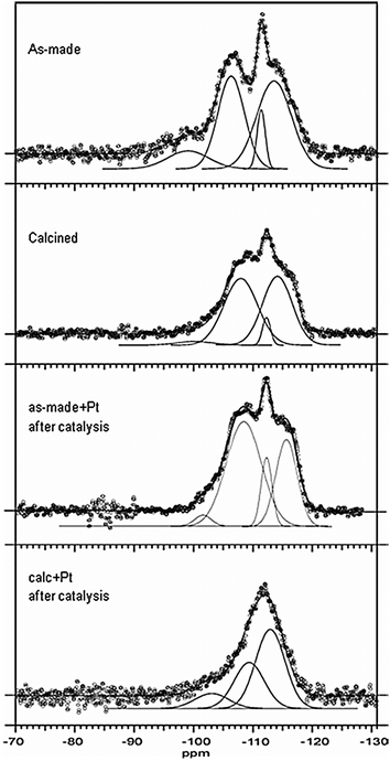 
            29Si MAS NMR spectra of as-made UTL zeolite, calcined UTL zeolite and sample after catalysis—as-made + Pt, calc + Pt.