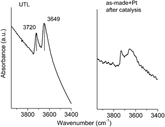 
            FTIR spectra in the hydroxyl stretching region of parent calcined germanosilicate UTL zeolite and as-made + Pt sample after catalysis and evacuation at 400 °C under vacuum.