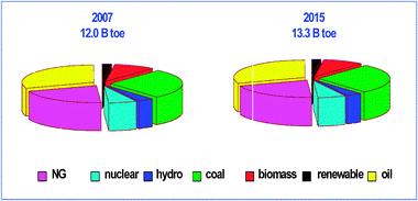 Global energy demand by type in billion tonnes of oil equivalent in 2007 (left) and estimates for 2015 (right). Adapted by British Petroleum from the World Energy Outlook 2009.