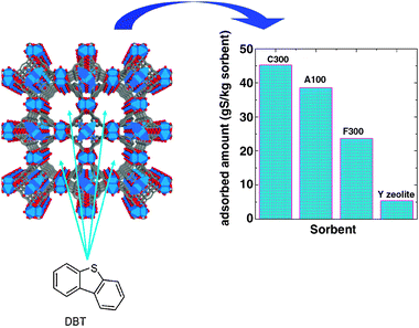 Structure of the C300 metal oxide framework (MOF) (left) and extent of DBT adsorption at constant temperature (31 °C) for different MOF sorbents. Y-zeolite is also included for comparison (right). 1 g sorbent per 100 g solution, initial S concentration 0.9908% DBT (1724 ppm).