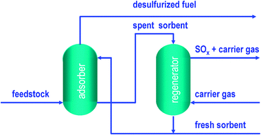 Simplified adsorptive desulfurization process flow.