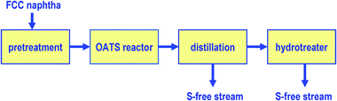 General process flow of extractive desulfurization.