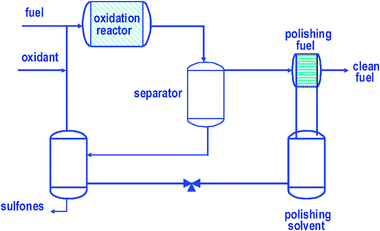 Schematic biphasic simultaneous oxidation/extraction ODS reaction of DBT.