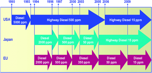 Trends in diesel sulfurfuel specifications for high way transportation vehicles.